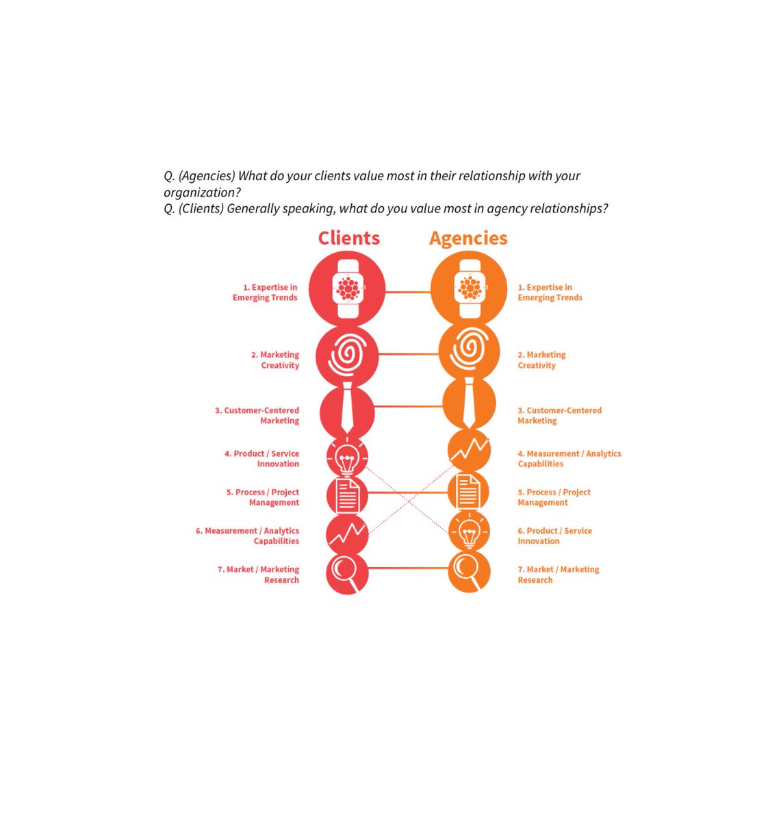 SoDAspeaks's tweet photo. "Clients and agencies are in sync when it comes to what matters" #SoDAreport 2015: http://t.co/PkYd7hQ3s1