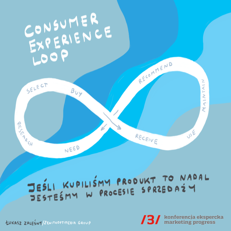 konferencjaMP's tweet image. Notatki cz.2 od #socialmedianotes z prelekcji @lzalesny 
#mprogress #marketingprogress