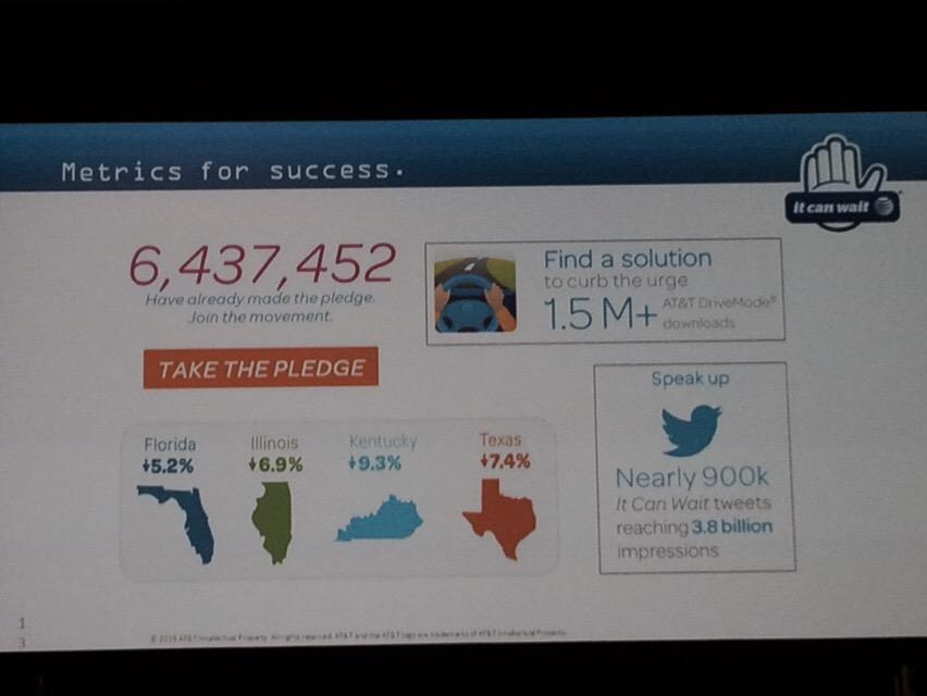 robynmendez's tweet image. Cause marketing makes a difference. The @ATT #ItCanWait campaign shows tangible results, accidents down 7.4% in TX.