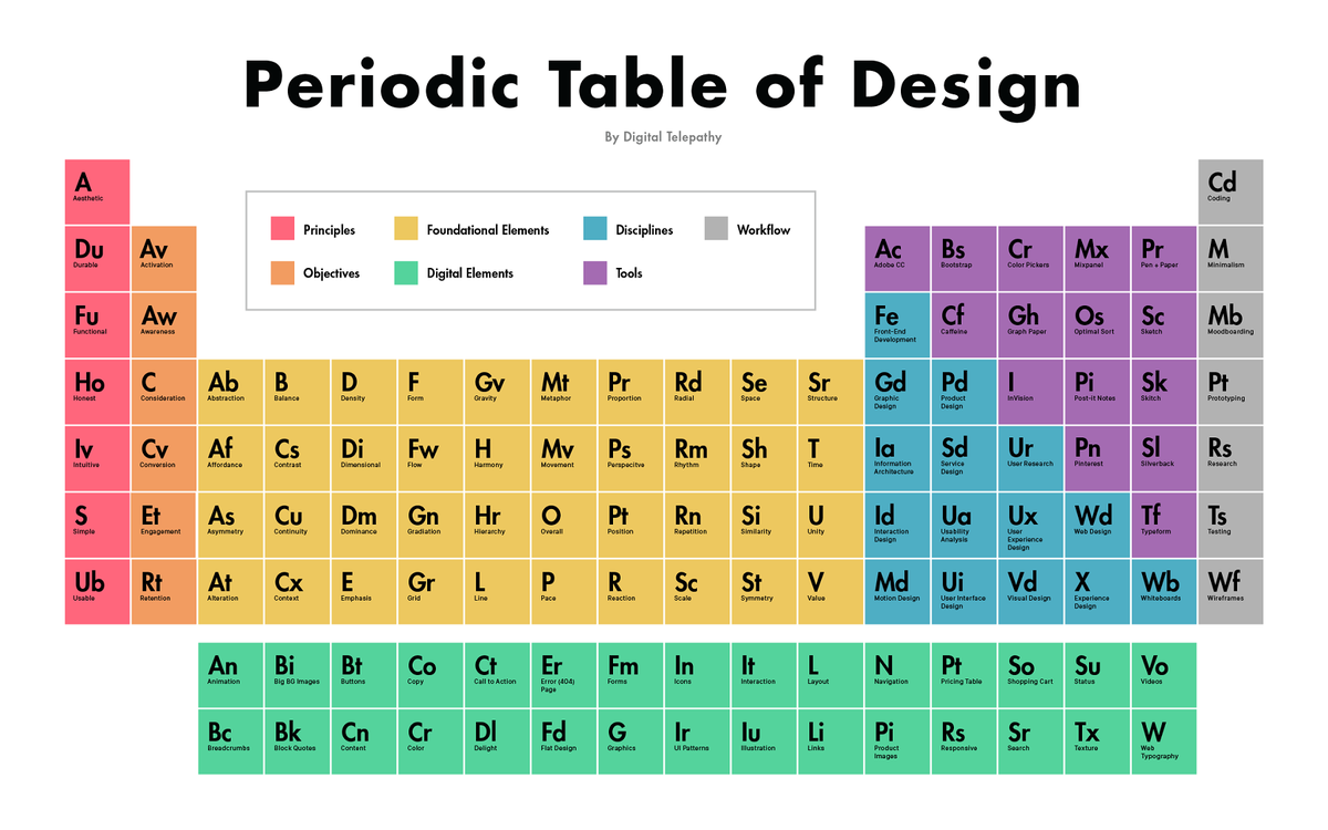 DesignJokes's tweet photo. The periodic table of design  http://t.co/Ly8BhhgBRT http://t.co/doh0c9c9oU