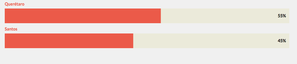 #NuestrosAgentesDicen que <a href="/Club_Queretaro/">Gallos Blancos 🐓</a> gana <a href="/la_ligamx/">LIGA MX </a> sobre <a href="/ClubSantos/">Club Santos</a> #FieldAgentMx <a href="/FEMEXFUTOFICIAL/">test</a>