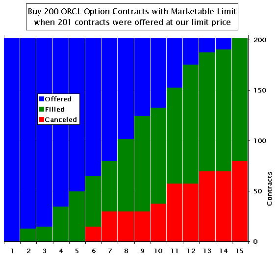 nanexllc's tweet image. It an Option Market #FlashBoy Infestation! 
Real-world result of buying 200 $ORCL w/ marketable limit