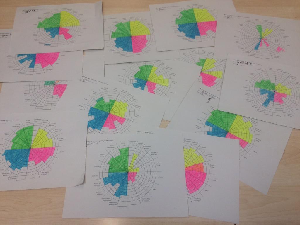 Amazing learning conversations with P5-7 pupils today based on their self-evaluation of #SAoL #inmygym