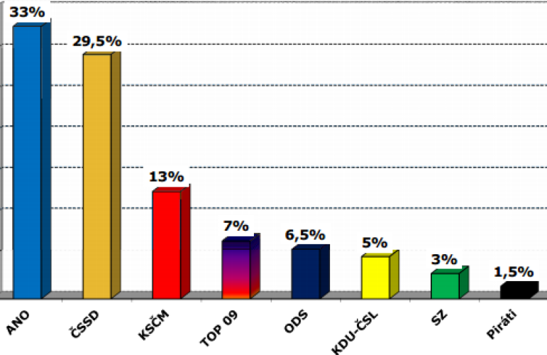 echo24cz's tweet photo. Komunisté mají jako ODS a TOP 09 dohromady, ukázal průzkum http://t.co/8ll36dQq8t via @echo24cz http://t.co/cy6HQJ0sJ5