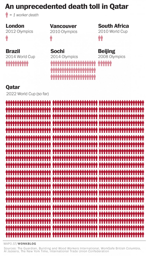 BBCOS's tweet photo. Shocking graphic from @WashingtonPost: the human cost of #FIFA corruption http://t.co/7CW4EnYPZV http://t.co/sWaPPq4qNo