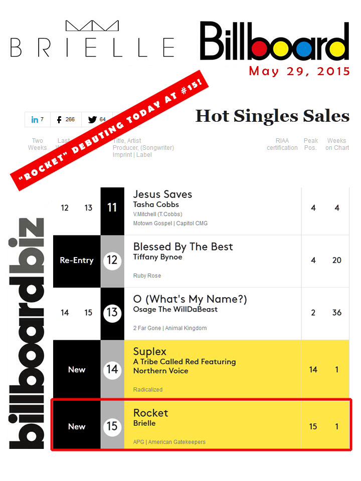 Brielle_music's tweet photo. #ROCKET is #15 on @billboard's #HotSingleSales chart today!! YAY omg thank you everyone!!! #music #pop #thankyou🚀🚀🚀 http://t.co/YqBNLbXeyL
