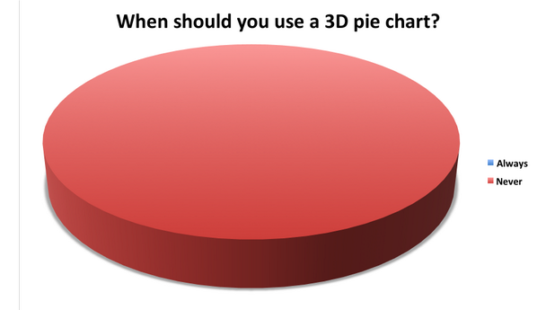 Why Would You Use A Pie Chart