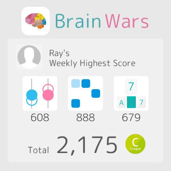 raysumitro's tweet photo. I have reached a new high score this week on BrainWars! Total 2175. #BrainWars
http://t.co/5BrSIOkUf7 http://t.co/5N25y5RLvu
