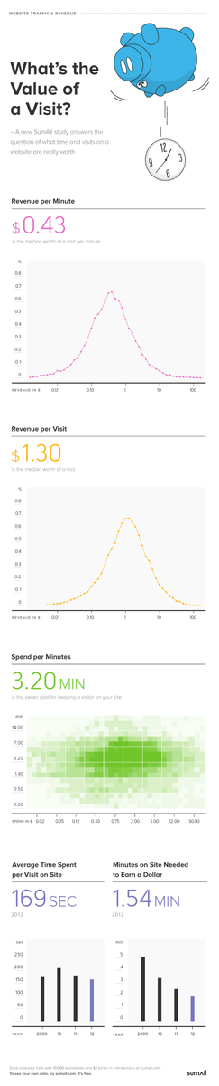 UnleashedMandy's tweet image. Love this on the value of a site visit from @SumAll! #ecommerce #business