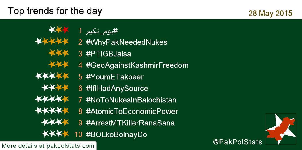 PakPolStats's tweet photo. Trends 28 May 2015:
1 #یوم_تکبیر
2 #WhyPakNeededNukes
3 #PTIGBJalsa
4 #GeoAgainstKashmirFreedom
-
#PTI #PMLN #PPP http://t.co/5OThffUjiL