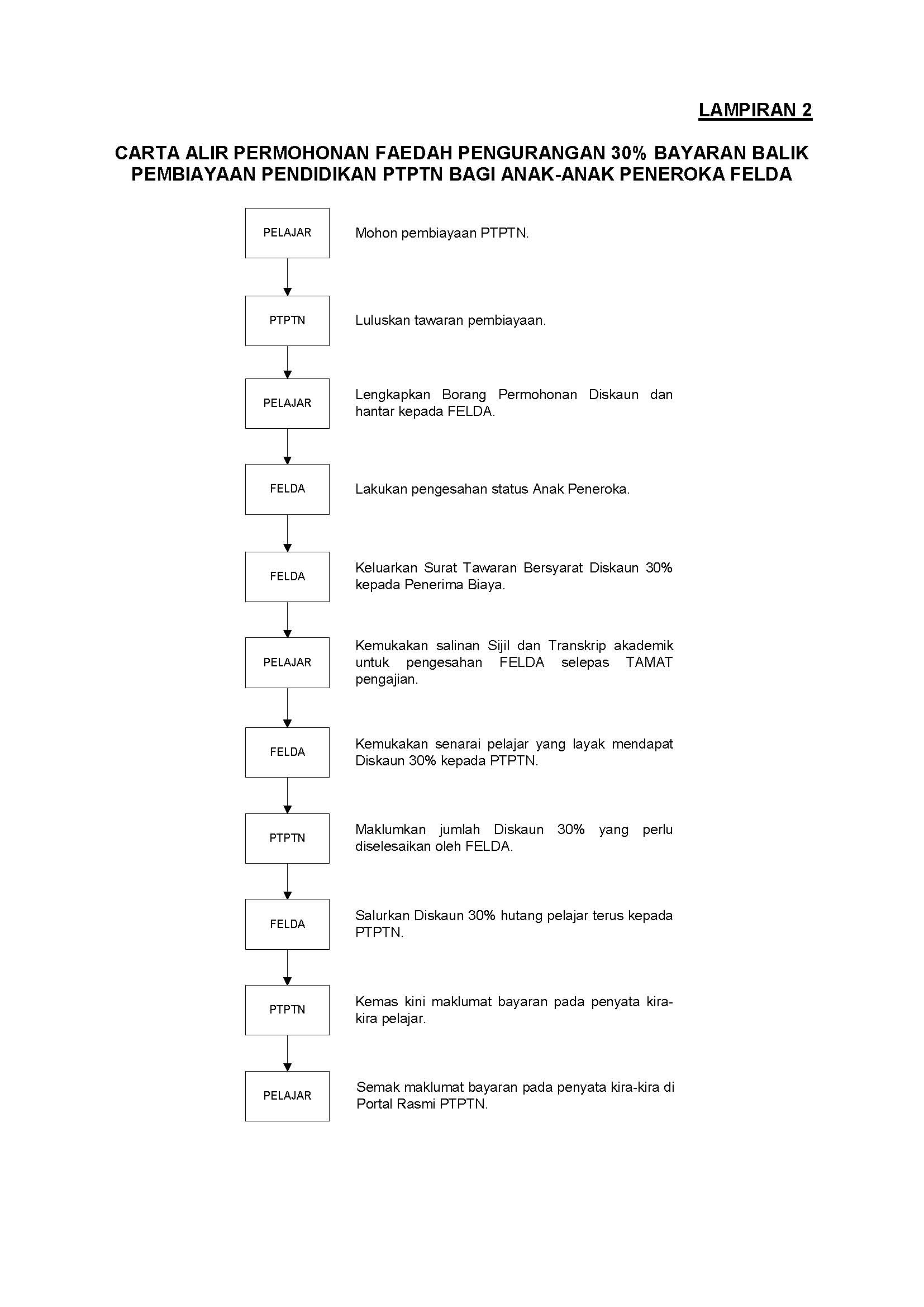 Ptptn On Twitter Berita Baik Untuk Anak Anak Peneroka Felda Pengurangan Bayaran Balik Pembiayaan Ptptn Sebanyak 30 Diberikan Http T Co Hdt5dllu50 Twitter