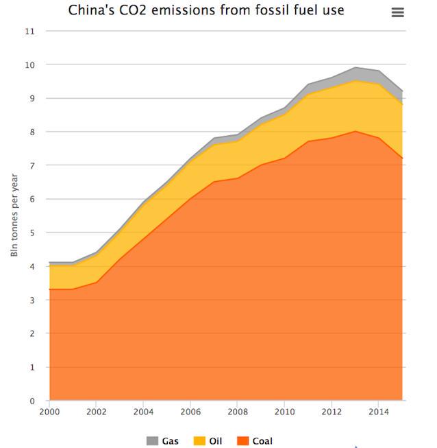 China may have just peaked their #coal emissions way ahead of schedule: bit.ly/1KssQ1G
