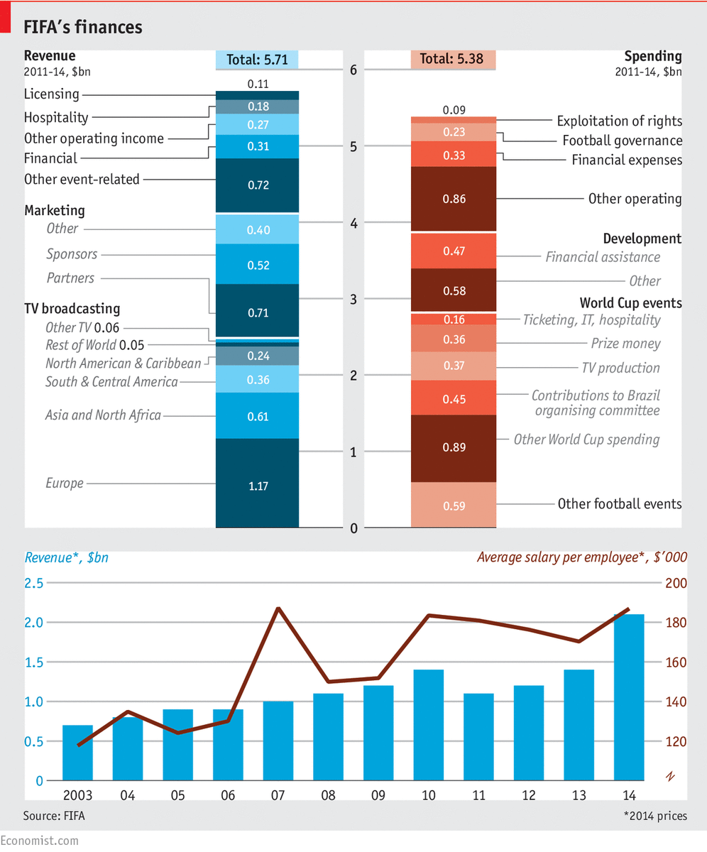 Dailychart: How FIFA spends and makes its money econ.st/1HQpec4