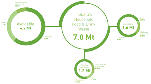 HungerInLondon's tweet photo. Household foodwaste cut 21% (2007-12) but still 4m tonnes wasted p/a. That's 6 meals p/w for normal family @WRAP_UK http://t.co/XvLrBI1Nsb