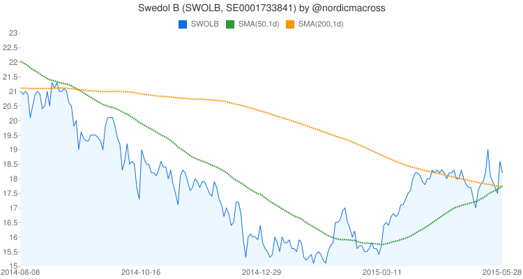 nordicmacross's tweet photo. 2015-05-28: Golden cross on Swedol B (#SWOLB, #SE0001733841) http://t.co/KYJ4eAx8EX