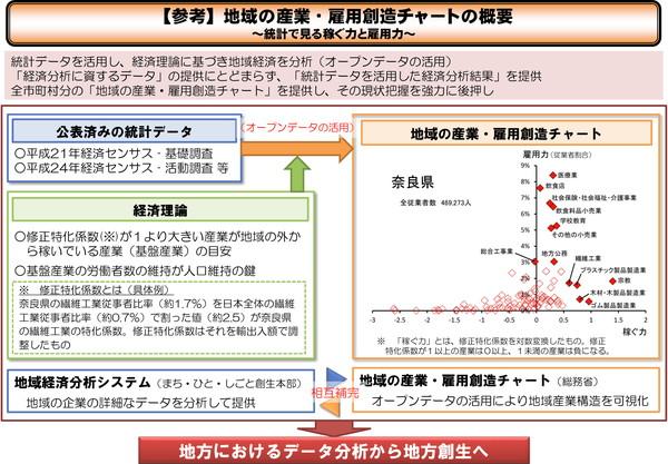 総務省 Twitter પર 報道資料 地域の産業 雇用創造チャート 統計で見る稼ぐ力と雇用力 政府を挙げた地方創生の取組に資するものとして 国勢調査 経済センサス等の公表値を加工 グラフ化し 提供します Http T Co N2qa49hho4 Http T Co Fhwt6kfpwl