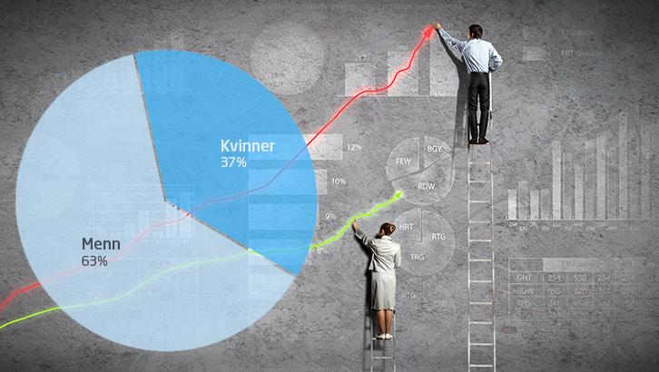 Hvor likestilte er vi? Se 7 grafer om hvor kvinner og menn jobber: nho.no/Politikk-og-an…