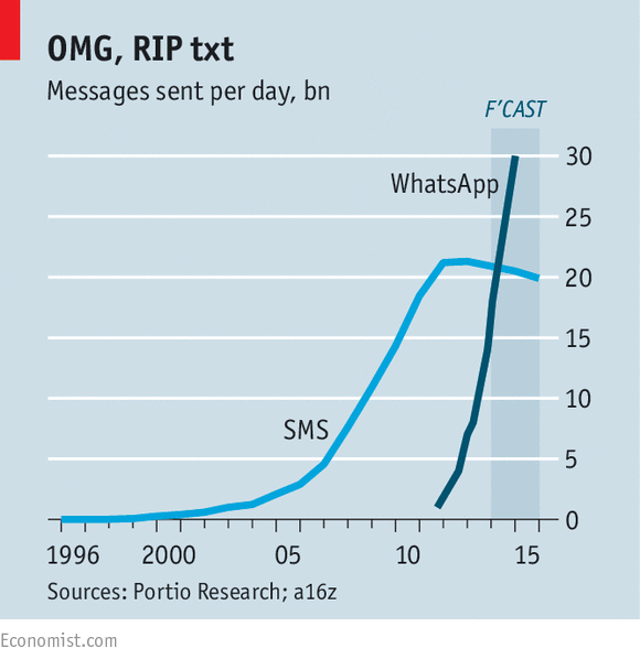 Schumpeter's creative destruction in action via <a href="/TheEconomist/">The Economist</a> buff.ly/1LMtOGf #SignsOfTheTimes