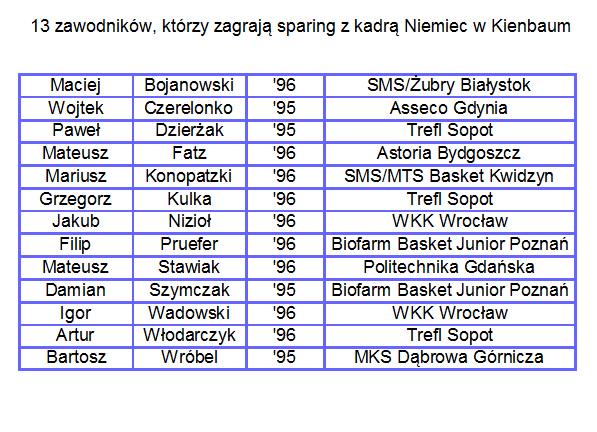 MaciejSzetela's tweet photo. Lista 13 reprezentantów Polski #U20M, którzy zagrają w grach kontrolnych z kadrą Niemiec w Kienbaum (29-31.05)
#U20PL http://t.co/QPzzVBbomo