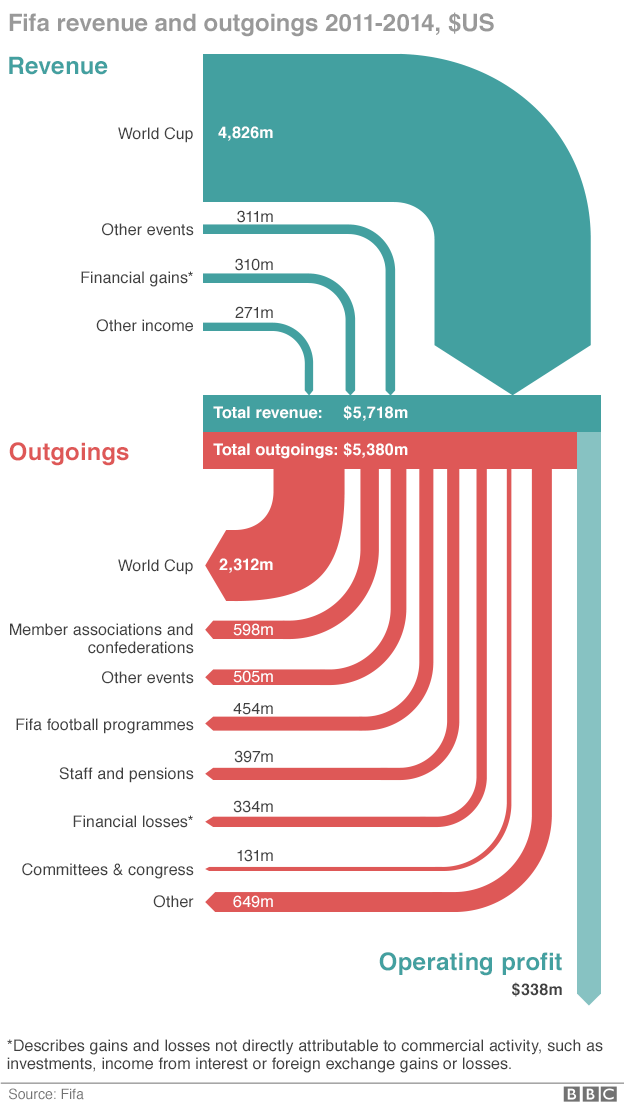 BBCNewsGraphics's tweet photo. How #FIFA makes and spends its money http://t.co/F3Dbdq0YjL http://t.co/Fg9it2GNam