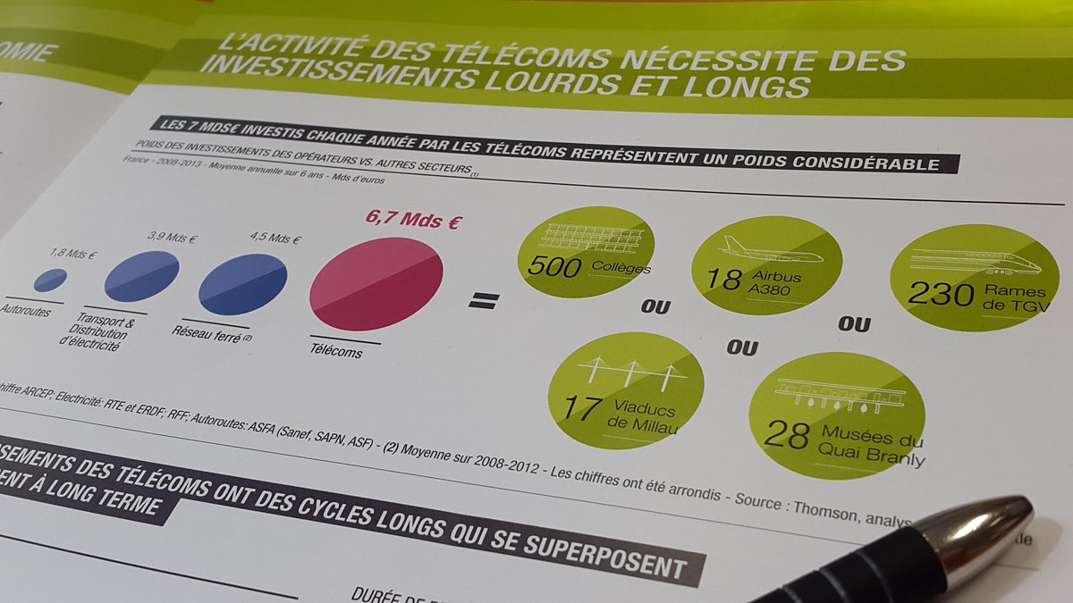 FFTelecoms's tweet photo. Les #opérateurs #télécoms français investissent chaque année 7 Mds €, soit l'équivalent de 17 viaducs de Millau http://t.co/PNcj5LGVKc