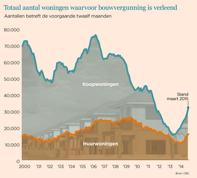 De woningbouw trekt aan. Bekijk hier een grafiek: nws.fd.nl/1Ru3y7y #woningbouw