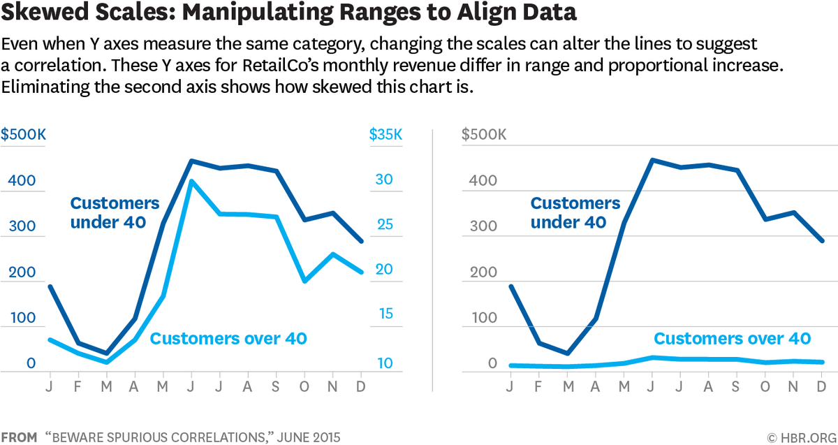 HarvardBiz's tweet photo. What managers need to know about spurious correlations in data and charts: http://t.co/cBJfLroUOQ http://t.co/Paq70XWQ2f