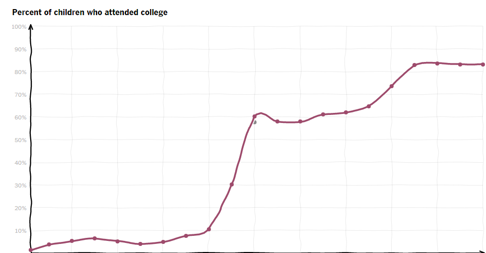 UpshotNYT's tweet photo. How to tell a simple story with a line: http://t.co/pJA9pbX4TY http://t.co/SBwESWB3GY