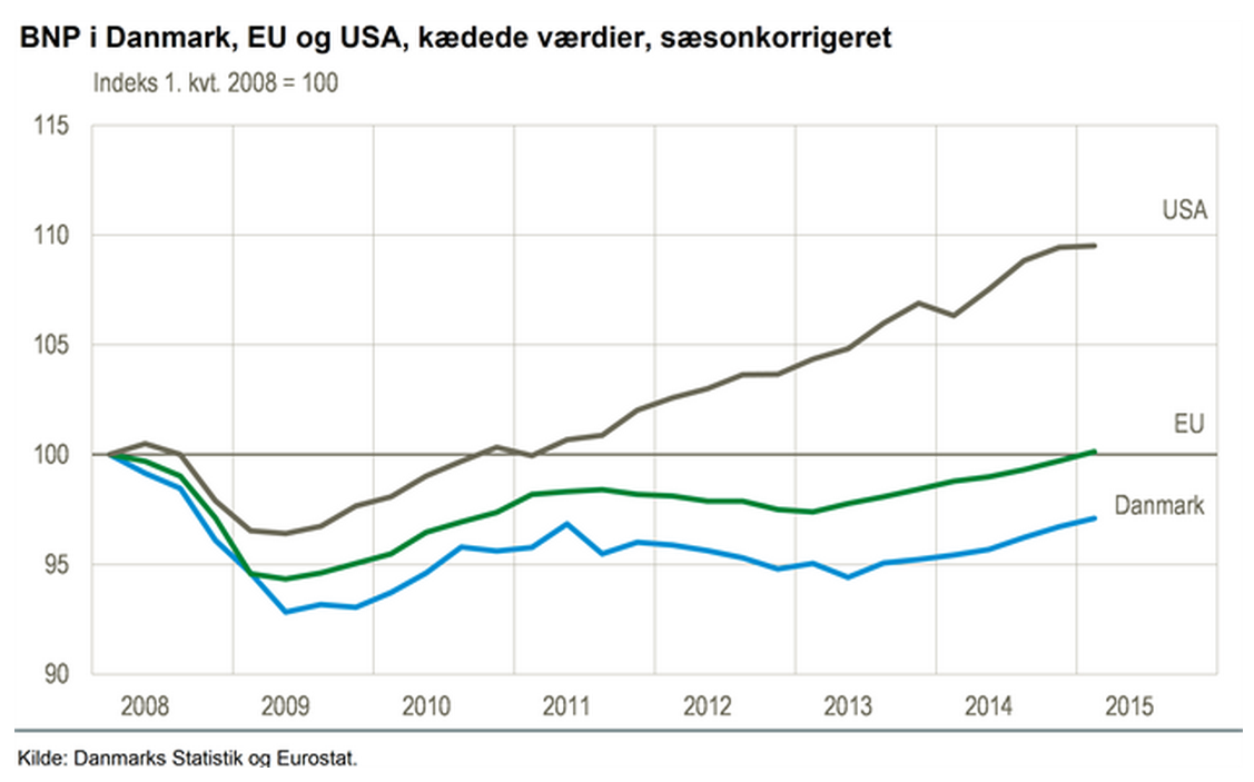arzrouni's tweet photo. Helleluja! Vækst på 0,4% i 1. kvartal. Der går vist et stykke tid, inden vi er oppe på niveau før krisen #dndk #dkpol http://t.co/USZ8aRqJ10