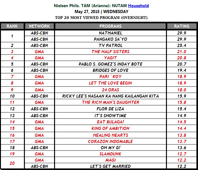 fordivity's tweet image. Parehas naman palang 1 yung PSY and Nathaniel oks lang yan 👍🙌
Nung wednesday pa yan. 

#PSYAngPagsinta