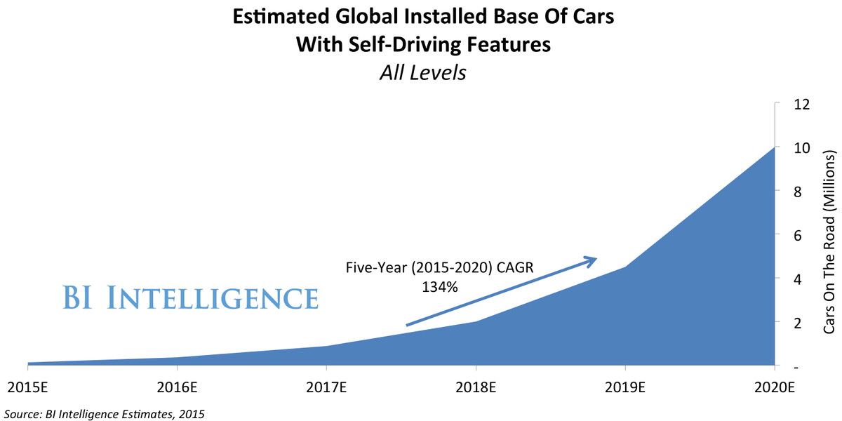 insidertechbiz's tweet photo. 10 million self-driving cars will be on the road by 2020 http://t.co/2XSbxW75bX http://t.co/DMbCXXTL7g