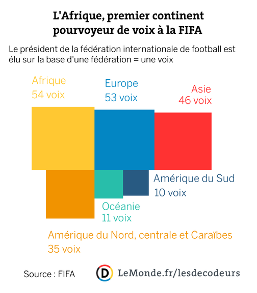 lemonde_sport's tweet photo. La #FIFA vote pour élire son président. Mais à quoi sert la FIFA ? Par les @decodeurs http://t.co/AG5T3fstLB http://t.co/2OsTAcpW3x