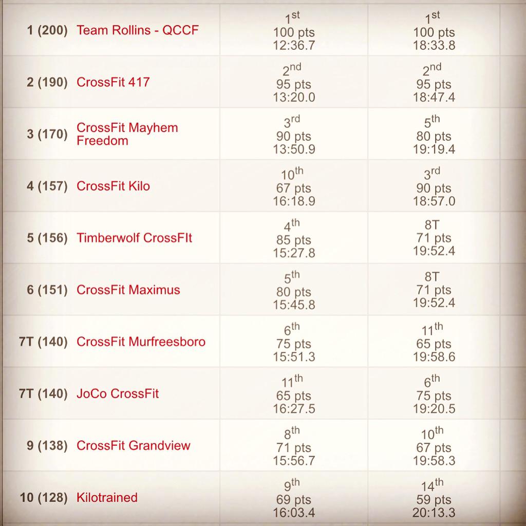 CrossFitKilo's tweet photo. Standings after day 1. CrossFit Kilo 4th and Kilo Trained 10th #crossfitkilo #kilotrained http://t.co/snSXkCdKyd