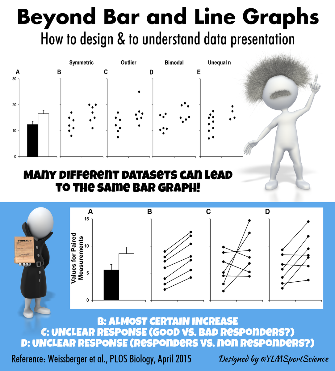 #Basics | How to design &amp; to understand data presentation in sport sciences? | A must-read article in <a href="/PLOSBiology/">PLOS Biology</a>