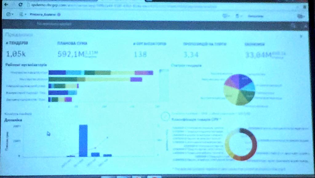 Looking at examples and #visualizations that can be done in Ukraine once you #opendata using <a href="/opencontracting/">Open Contracting Partnership</a> #IODC15
