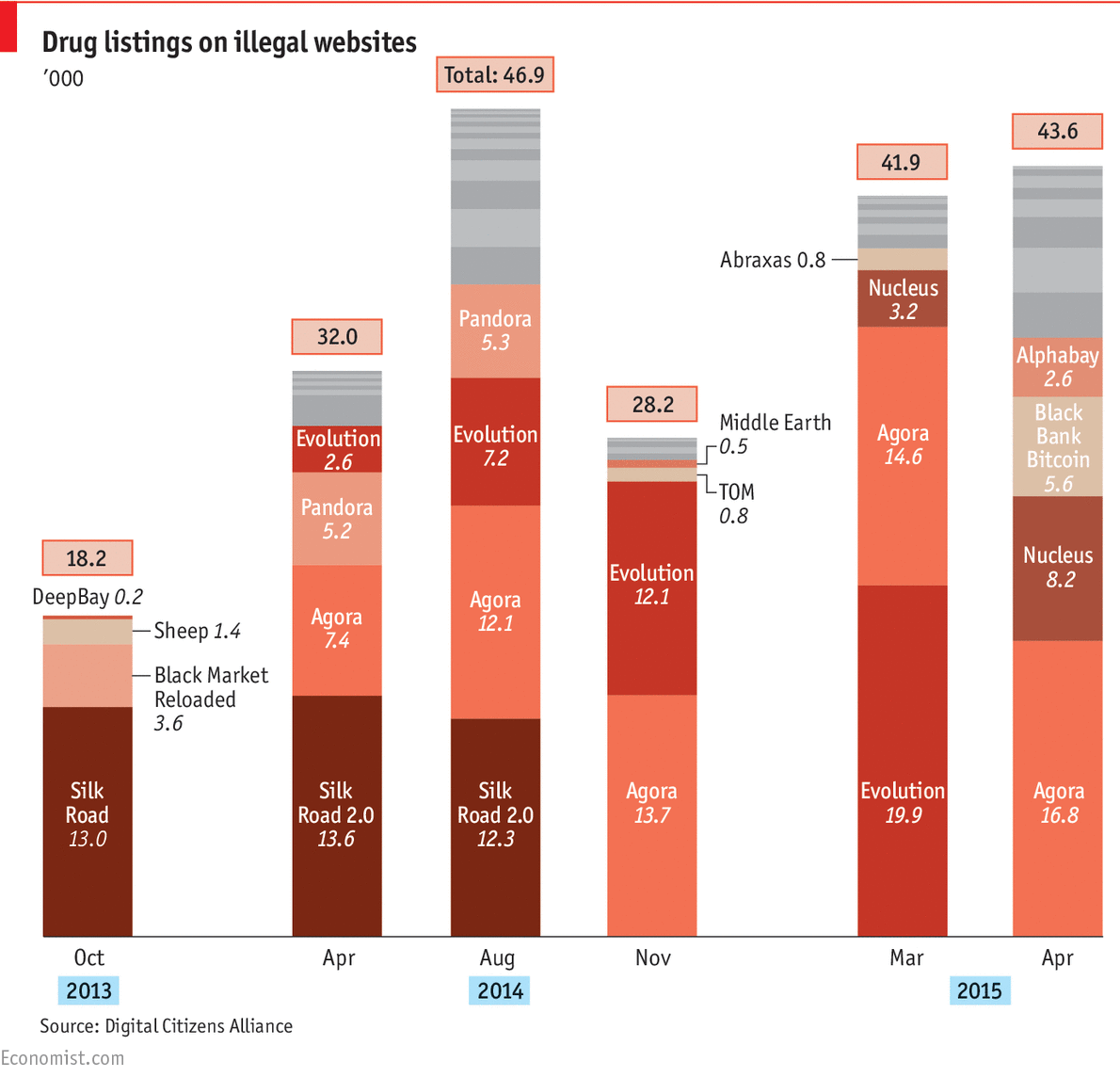 TheEconomist's tweet image. #Dailychart: The rise of drug listings on illegal websites econ.st/1PSICK5 #SilkRoad