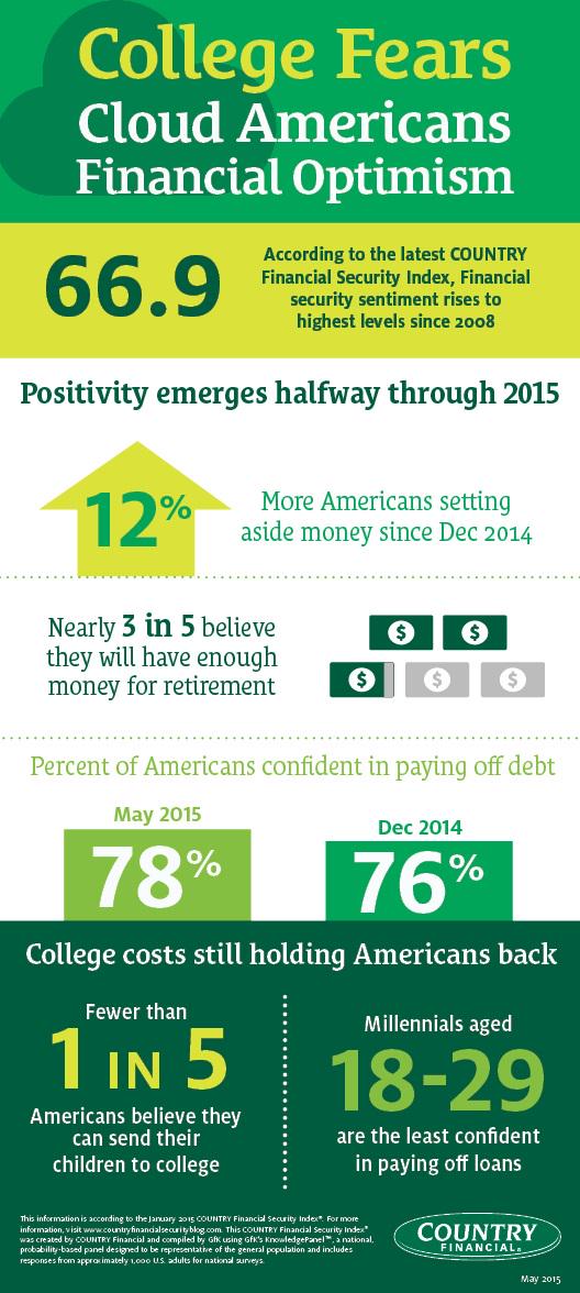 FinanceSecure's tweet image. Fewer than 1 in 5 believe they can send their children to college. #CFSIndex
