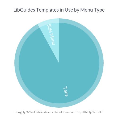 libuxdata's tweet image. Almost all LibGuides are using templates with tabs-across-the-top navigation. #libweb #libux