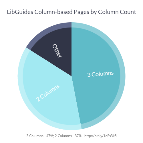 libuxdata's tweet image. Of the 92% of LibGuides that used tab navigation with columns, 47% of pages use a 3 column layout. #libweb #libux