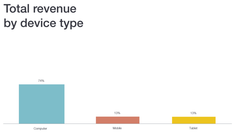 VentureBeat's tweet photo. In a mobile-first world, 74% of consumers still buy products using a computer http://t.co/M2NguX4fMI http://t.co/Tf0VYpcRgX
