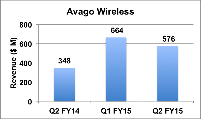 Avago Wireless Q2 revenue