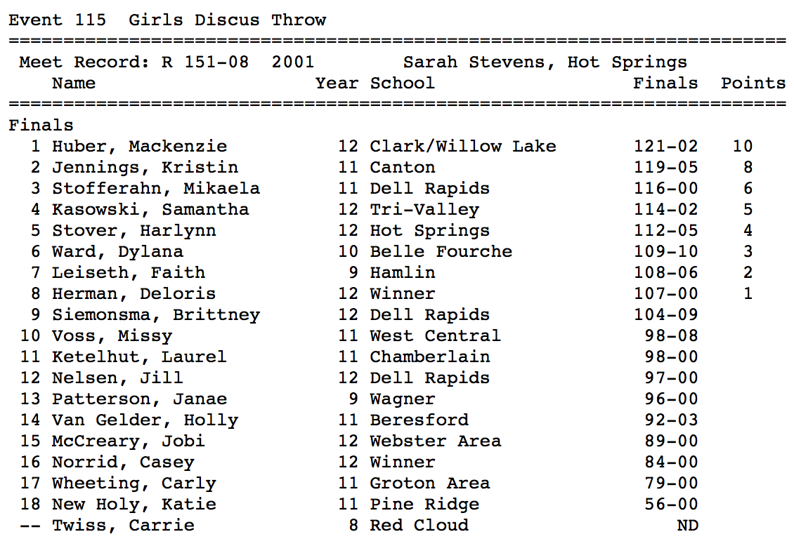 SDPBSports's tweet photo. Class A Girls Discus final results. #SDState15 http://t.co/0mNMquPK6U