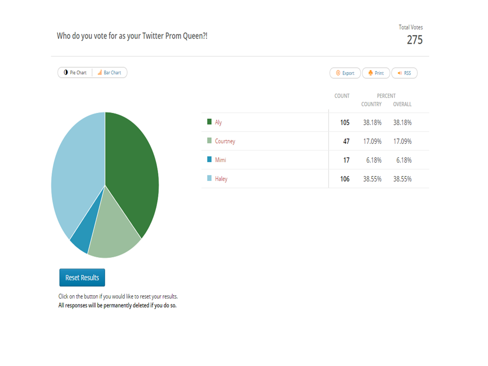 TheTwitProm2k15's tweet photo. THE VOTES http://t.co/m2n2Oj3HZl