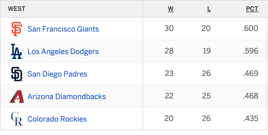 Started from the bottom now we’re here! 

#SFGiants