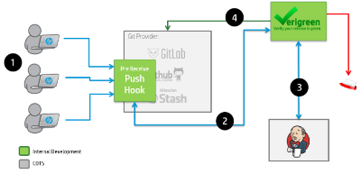 MalcolmIsaacs's tweet photo. Get your #OpenSource “gated check-in” tool for FREE with @HPSoftware #Verigreen http://t.co/mmbLq21ZDL http://t.co/k815siKRDK