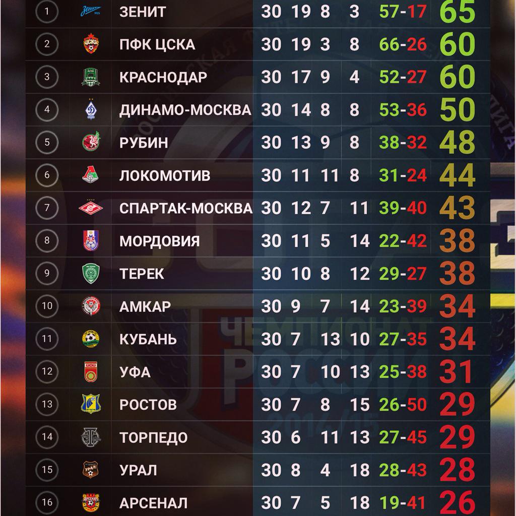 Российская премьер лига турнирная таблица игры