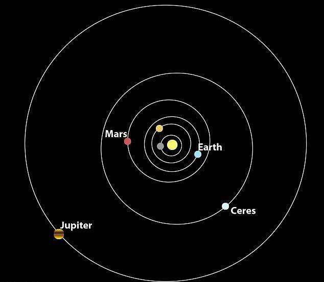 Spyder_Webb's tweet photo. #CeresFact No.9: #Ceres orbits the Sun once every 4.6 Earth yrs and completes a full rotation every 9hrs &amp; 4 mins. http://t.co/0yDGcDDlOj