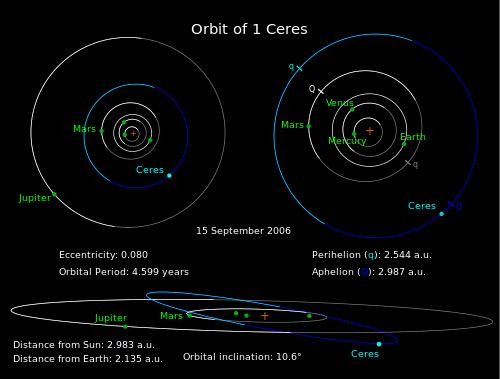 Spyder_Webb's tweet photo. #CeresFact No.9: #Ceres orbits the Sun once every 4.6 Earth yrs and completes a full rotation every 9hrs &amp; 4 mins. http://t.co/0yDGcDDlOj