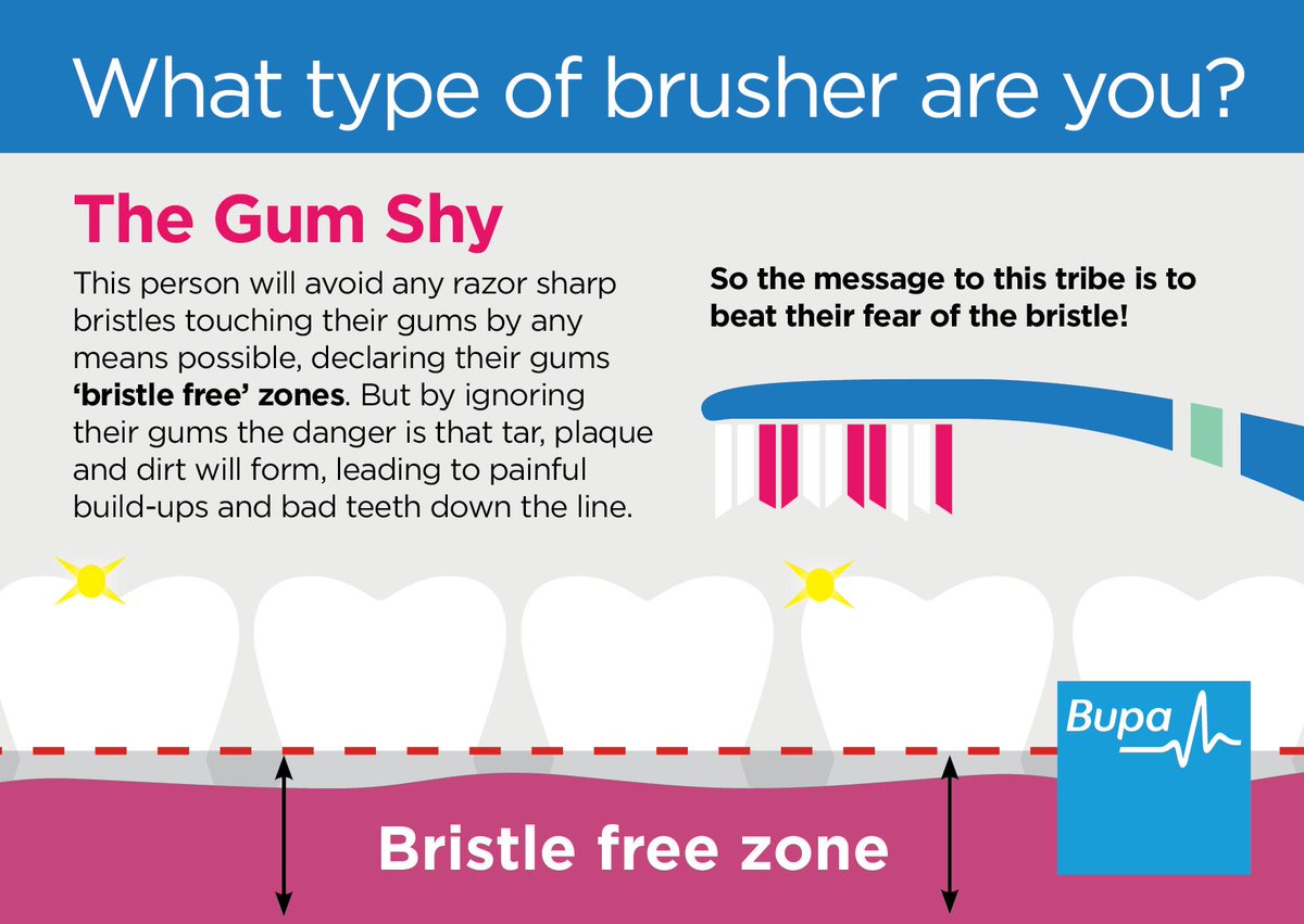 BupaUK's tweet photo. The 'Gum Shy' keep their gums a 'bristle free' zone #NationalSmileMonth #ArtofBrushing http://t.co/2syG0nymbw