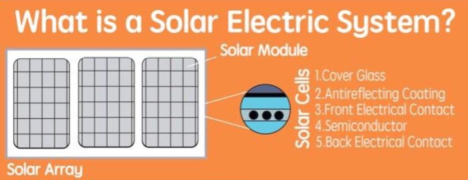thesolsolution's tweet image. #kidsgosolar Learning the basics of #solarenergy. What is a Solar Electric System? #thesolargeneration #infographic